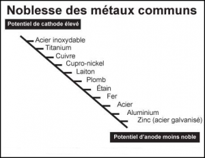 echelle-noblesse-metaux-corrosion-galvanique